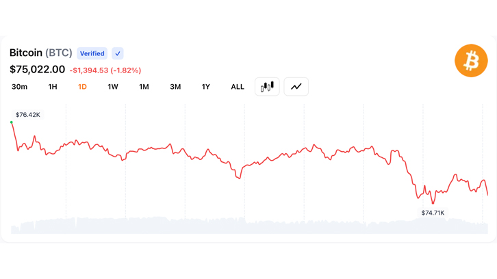 Biểu đồ giá Bitcoin giảm mạnh về vùng 75.000 USD trên thị trường crypto