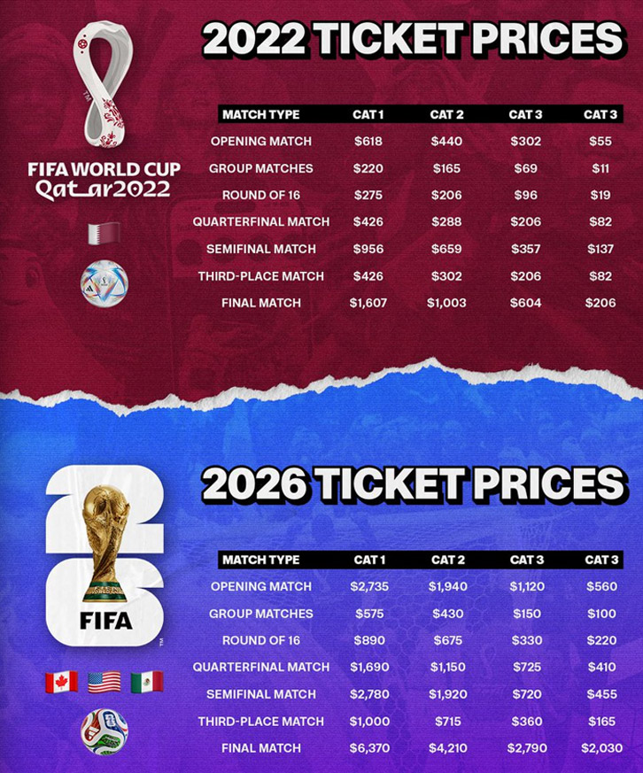 So sánh giá vé World Cup 2022 và World Cup 2026