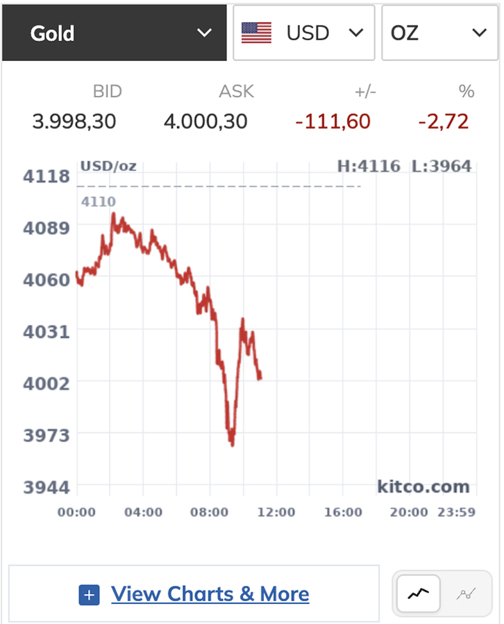 Giá vàng thế giới giảm sâu xuống 4.000 USD/ounce