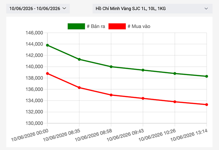 Biểu đồ giá vàng SJC hôm nay 10/6/2026