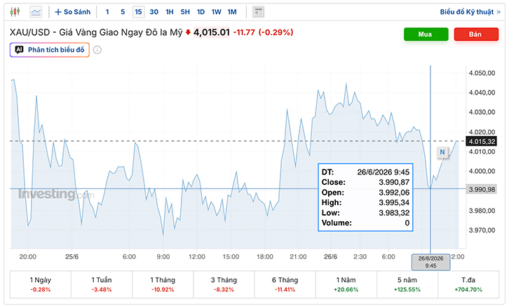 Giá vàng thế giới giảm xuống dưới 4.000 USD/ounce