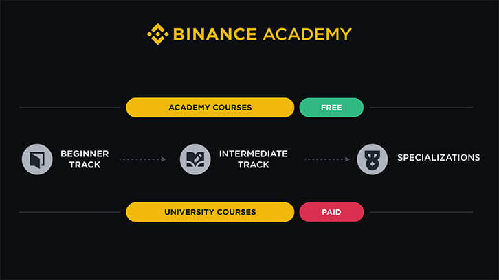 Nhận bitcoin từ khóa học trên Binance